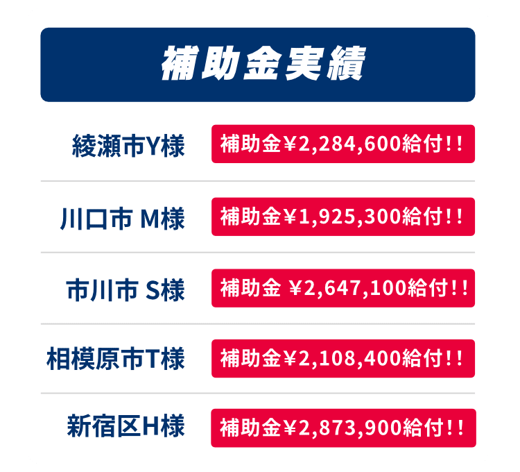 【補助金実績】綾瀬市Y様 補助金￥2,284,600給付！！川口市M様 補助金￥1,925,300給付！！市川市 S様 補助金 ￥2,647,100給付！！相模原市T様 補助金￥2,108,400給付！！新宿区H様 補助金￥2,873,900給付！！